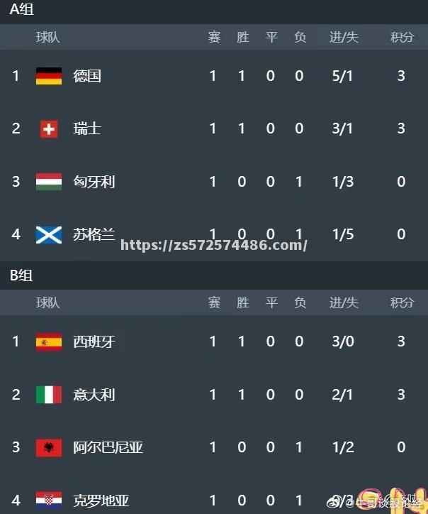 意大利主场惨败，瑞士小组第一晋级
